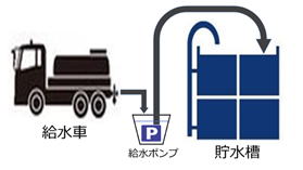 給水方法